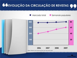 EVOLUÇÃO DA CIRCULAÇÃO DE REVISTAS


                  Mercado total                      Semanais populares


           400                                                          80


            300                                                         60


            200                                                         40


            100                                                         20



                          2006            2007            2008   2009
          Base: Sistema de informações de mercado Abril
 