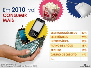 Em 2010, vai
 CONSUMIR
 MAIS

                                                 ELETRODOMÉSTICOS    83%
                                                 ELETRÔNICOS         73%
                                                 INFORMÁTICA         38%
                                                 PLANO DE SAÚDE      15%
                                                 SEGURO              10%
                                                 CARTÃO DE CRÉDITO   9%
                                                 E...
Base: Amostra (925)
Fonte: Pesquisa Mulheres C e o Consumo - IBOPE
 