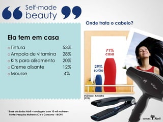 Self-made
               beauty
                                                        Onde trata o cabelo?


Ela tem em casa
o Tintura                                     53%
                                                                           71%
o Ampola de vitamina                          28%                          casa
o Kits para alisamento                        20%
o Creme alisante                              12%              29%
                                                               salão
o Mousse                                      4%



                                                       (%) Base: Amostra
                                                       (925)




* Base de dados Abril – sondagem com 10 mil mulheres
  Fonte: Pesquisa Mulheres C e o Consumo - IBOPE
 