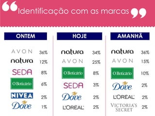 Identificação com as marcas


ONTEM         HOJE         AMANHÃ

        36%          34%        36%

        12%          25%        15%

        8%           8%         10%

        6%           3%         2%

        2%           2%         2%

        1%           2%         2%
 