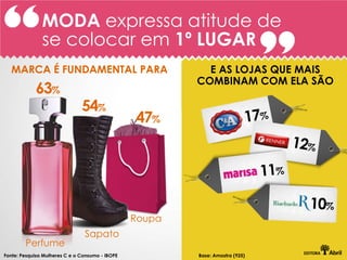 MODA expressa atitude de
               se colocar em 1º LUGAR
  MARCA É FUNDAMENTAL PARA                                 E AS LOJAS QUE MAIS
                                                         COMBINAM COM ELA SÃO
            63%
                               54%
                                                 47%




                                                 Roupa
                                Sapato
        Perfume
Fonte: Pesquisa Mulheres C e o Consumo - IBOPE           Base: Amostra (925)
 