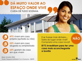 DÁ MUITO VALOR AO
            ESPAÇO ONDE VIVE
            CUIDA DE TUDO SOZINHA




           47% vivem em casa                     E se tivesse mais dinheiro...
           própria (quitada ou não)              Sairia do lugar onde vive?      NÃO
                                                 Compraria uma casa nova?
           53% vivem em casa
           alugada ou emprestada                 81% investiriam para ter uma
                                                 casa mais aconchegante
           65% gostam da casa
                                                 e bonita
           em que vivem

Base: Amostra (925)
Fonte: Pesquisa Mulheres C e o Consumo - IBOPE
 