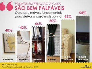 SONHOS EM RELAÇÃO À CASA
                SÃO BEM PALPÁVEIS
                Objetos e móveis fundamentais                         54%
                para deixar a casa mais bonita 53%
                                                 50%
                                         46%
                      42%
   40%




                                                            Sofá/      Roupa
 Quadros             Tapetes          Armários   Cortina   poltrona   de cama

Base: Amostra (925)
Fonte: Pesquisa Mulheres C e o Consumo - IBOPE
 