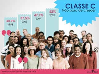 CLASSE C
                                                    Não para de crescer
                                             52%
                                    47,1%    2009
                    37,5%             2007
    30,9%             2003
      1993




Fonte: FGV com base na Pnad 2008 - IBGE
 