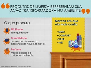 PRODUTOS DE LIMPEZA REPRESENTAM SUA
              AÇÃO TRANSFORMADORA NO AMBIENTE

                                                 Marcas em que
     O que procura                               ela mais confia
               Eficiência
               Tem que render                     •OMO
                                                  •COMFORT
               Durabilidade                       •VEJA




                                                                   Base: Amostra (925)
               conservar ao máximo a
               aparência de novo nos móveis       •YPÊ

               Perfume
               marca a ação da
               mulher no ambiente



Fonte: Pesquisa Mulheres C e o Consumo - IBOPE
 