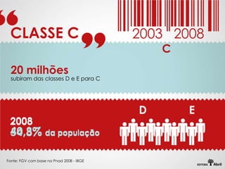 CLASSE C                                 2003 2008
                                              C
  20 milhões
  subiram das classes D e E para C




                                          D       E
 2008
 2003
 40,3% da população
 54,8%

Fonte: FGV com base na Pnad 2008 - IBGE
 