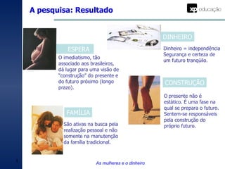 A pesquisa: Resultado As mulheres e o dinheiro ESPERA O imediatismo, tão associado aos brasileiros, dá lugar para uma visão de “construção” do presente e do futuro próximo (longo prazo). FAMÍLIA São ativas na busca pela realização pessoal e não somente na manutenção da família tradicional. DINHEIRO Dinheiro = independência Segurança e certeza de um futuro tranqüilo. CONSTRUÇÃO O   presente não é estático. É uma fase na qual se prepara o futuro. Sentem-se responsáveis pela construção do próprio futuro. 