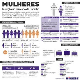 MULHERES
Inserção no mercado de trabalho
FORÇA DE TRABALHO FEMININA
Dados do 3º trimestre de 2022 da Pesquisa Nacional por Amostra de
Domicílios Contínua (Pnad Contínua), do IBGE, revelam que o Brasil
contava com 89,6 milhões de mulheres com 14 anos ou mais, das
quais 47,9 milhões faziam parte da força de trabalho
47,9 MILHÕES
NA FORÇA DE TRABALHO
41,8 MILHÕES FORA DA
FORÇA DE TRABALHO
20,3
MILHÕES
NÃO NEGRAS
22,3
MILHÕES
NEGRAS
1,8
MILHÃO
NÃO NEGRAS
3,4
MILHÕES
NEGRAS
42,6 MILHÕES OCUPADAS 5,3 MILHÕES DESOCUPADAS
ELAS GANHAM MENOS
Orendimento
médiorealmensal
dasmulheres
ocupadasera21%
menordoqueo
doshomens
TAXAS
www.dieese.org.br
ATÉ UM SALÁRIO MÍNIMO
43,0% 52,7%
32,4%
R$ 2.909
R$ 2.305
5,7%
PROTEÇÃO SOCIAL E DIREITOS TRABALHISTAS
contribuíam com
a Previdência Social
AGROPECUÁRIA INDÚSTRIA E CONSTRUÇÃO
COMÉRCIO E REPARAÇÃO
EDUCAÇÃO, SAÚDE E S. SOCIAIS
ADMINISTRAÇÃO PÚBLICA
OUTROS SERVIÇOS
Elas eram 19% dos ocupados
e ganhavam 21% menos
Elas eram 42% dos ocupados
e ganhavam 24% menos
Elas eram 42% dos ocupados
e ganhavam 27% menos
Elas eram 75% dos ocupados
e ganhavam 32% menos
Elas eram 23% dos ocupados
e ganhavam 17% menos
Elas eram 40% dos ocupados
e ganhavam 15% menos
Nos SERVIÇOSDOMÉSTICOS,
as mulheres representavam
91% dos ocupados no setor
e ganhavam 20% menos
do que os homens
sãomulheresquegostariamdetrabalhar,masquedesistiram
deprocurarporqueachamquenãovãoencontrar
2,3 MILHÕES
DESALENTADAS
672 MIL
NÃO NEGRAS
1,6
MILHÃO
NEGRAS
65,0% 48,8%
MULHERES OCUPADAS
tinham carteira
de trabalho assinada
43,3%
eram informais
(sem carteira e
sem CNPJ)
SUBOCUPAÇÃO(1)
DESOCUPAÇÃO
9,3%
7,8%
6,1%
NEGRAS e negros
NÃO NEGRAS e não negros
MULHERES e homens
6,1%
5,1%
5,1%
13,4%
11,0%
8,2%
NEGRAS e negros
NÃO NEGRAS e não negros
MULHERES e homens
7,9%
6,9%
5,7%
Designed
by
0melapics
/
Freepik
43%dasmulheres
ocupadasganhavam
atéumsalário
mínimo
Fonte: Pnad Contínua - IBGE. Elaboração: DIEESE. Nota: (1) Taxa de Subocupação é a proporção ocupados que trabalhavam menos
de 40 horas por semana e que gostariam de trabalhar mais horas
MULHERES NEGRAS NÃO NEGRAS
 