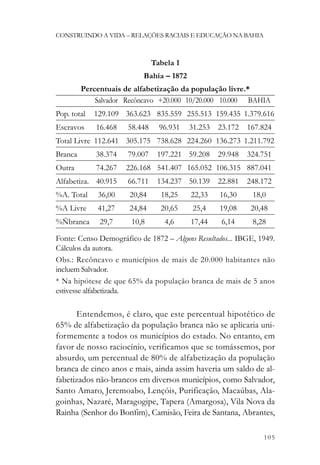 CONSTRUINDO A VIDA – RELAÇÕES RACIAIS E EDUCAÇÃO NA BAHIA



                               Tabela 1
                          Bahia – 1872
         Percentuais de alfabetização da população livre.*
             Salvador Recôncavo +20.000 10/20.000 10.000 BAHIA
Pop. total   129.109 363.623 835.559 255.513 159.435 1.379.616
Escravos     16.468   58.448     96.931   31.253   23.172   167.824
Total Livre 112.641 305.175 738.628 224.260 136.273 1.211.792
Branca       38.374   79.007    197.221 59.208     29.948   324.751
Outra        74.267   226.168 541.407 165.052 106.315 887.041
Alfabetiza. 40.915    66.711    134.237 50.139     22.881   248.172
%A. Total     36,00   20,84      18,25    22,33    16,30     18,0
%A Livre      41,27   24,84      20,65     25,4    19,08     20,48
%Ñbranca      29,7     10,8       4,6     17,44     6,14     8,28

Fonte: Censo Demográfico de 1872 – Alguns Resultados... IBGE, 1949.
Cálculos da autora.
Obs.: Recôncavo e municípios de mais de 20.000 habitantes não
incluem Salvador.
* Na hipótese de que 65% da população branca de mais de 5 anos
estivesse alfabetizada.

      Entendemos, é claro, que este percentual hipotético de
65% de alfabetização da população branca não se aplicaria uni-
formemente a todos os municípios do estado. No entanto, em
favor de nosso raciocínio, verificamos que se tomássemos, por
absurdo, um percentual de 80% de alfabetização da população
branca de cinco anos e mais, ainda assim haveria um saldo de al-
fabetizados não-brancos em diversos municípios, como Salvador,
Santo Amaro, Jeremoabo, Lençóis, Purificação, Macaúbas, Ala-
goinhas, Nazaré, Maragogipe, Tapera (Amargosa), Vila Nova da
Rainha (Senhor do Bonfim), Camisão, Feira de Santana, Abrantes,

                                                                105
 