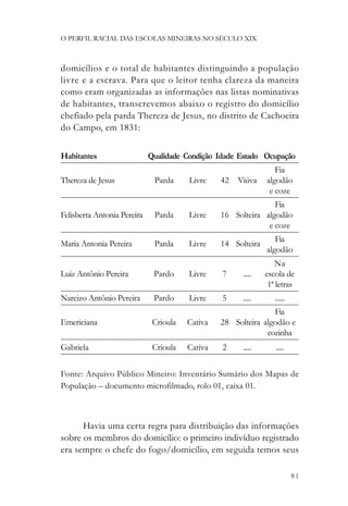 O PERFIL RACIAL DAS ESCOLAS MINEIRAS NO SÉCULO XIX



domicílios e o total de habitantes distinguindo a população
livre e a escrava. Para que o leitor tenha clareza da maneira
como eram organizadas as informações nas listas nominativas
de habitantes, transcrevemos abaixo o registro do domicílio
chefiado pela parda Thereza de Jesus, no distrito de Cachoeira
do Campo, em 1831:

Habitantes                   Qualidade Condição Idade Estado Ocupação
                                                                  Fia
Thereza de Jesus              Parda     Livre    42   Viúva    algodão
                                                                e coze
                                                                Fia
Felisberta Antonia Pereira    Parda     Livre    16 Solteira algodão
                                                              e coze
                                                                  Fia
Maria Antonia Pereira         Parda     Livre    14 Solteira
                                                               algodão
                                                                   Na
Luiz Antônio Pereira          Pardo     Livre    7     .....   escola de
                                                                1ª letras
Narcizo Antônio Pereira       Pardo     Livre    5     .....      ......
                                                                Fia
Emericiana                    Crioula   Cativa   28 Solteira algodão e
                                                              cozinha
Gabriela                      Crioula   Cativa   2     .....      .....


Fonte: Arquivo Público Mineiro: Inventário Sumário dos Mapas de
População – documento microfilmado, rolo 01, caixa 01.



      Havia uma certa regra para distribuição das informações
sobre os membros do domicílio: o primeiro indivíduo registrado
era sempre o chefe do fogo/domicílio, em seguida temos seus

                                                                           81
 
