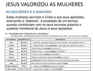 JESUS VALORIZOU AS MULHERES
14
AS MULHERES E A DIAKONIA
​Estas mulheres serviram a Cristo e aos seus apóstolos,
exercendo a “diakonia”​, a prestação de um serviço,
quando contribuíam com os seus recursos próprios o
sustento ministerial de Jesus e seus apóstolos.
 
