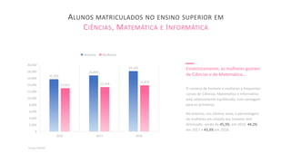Estatísticamente, as mulheres gostam
de Ciências e de Matemática…
O número de homens e mulheres a frequentar
cursos de Ciências, Matemática e Informática
está relativamente equilibrado, com vantagem
para os primeiros.
No entanto, nos últimos anos, a percentagem
de mulheres em relação aos homens tem
diminuído, sendo de 45,3%, em 2016, 44,2%
em 2017 e 43,3% em 2018.
ALUNOS MATRICULADOS NO ENSINO SUPERIOR EM
CIÊNCIAS, MATEMÁTICA E INFORMÁTICA
Fonte: DGEEC
15,702
16,849
18,140
13,021 13,358
13,879
0
2,000
4,000
6,000
8,000
10,000
12,000
14,000
16,000
18,000
20,000
2016 2017 2018
Homens Mulheres
 