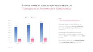 ...mas não gostam de Informática...
ALUNOS MATRICULADOS NO ENSINO SUPERIOR EM
TECNOLOGIAS DA INFORMAÇÃO E COMUNICAÇÃO
Fonte: DGEEC
Analisando apenas os cursos na área das TIC,
concluímos que existe um enorme desequilíbrio
entre o número de homens e mulheres que os
frequentam.
A percentagem de mulheres em relação aos
homens tem-se mantido constantemente baixa,
sendo de 17,1%, em 2016, 17,4% em 2017 e 16,9%
em 2018.
Estes números refletem-se num mercado trabalho
onde a desigualdade de género é bem visível.
6,387
7,232
8,072
1,316 1,520 1,636
0
1,000
2,000
3,000
4,000
5,000
6,000
7,000
8,000
9,000
2016 2017 2018
Homens Mulheres
 
