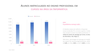O problema começa cedo...
ALUNOS MATRICULADOS NO ENSINO PROFISSIONAL EM
CURSOS NA ÁREA DA INFORMÁTICA
Fonte: DGEEC
O reduzido número de mulheres a frequentar
cursos na área das TIC, no ensino superior, é ainda
mais vincado no ensino secundário profissional. A
média do número de raparigas por turma, na área
da informática, não chega a 3.
Além disso, percentagem de raparigas em relação
aos rapazes tem descido progressivamente, sendo
de 9,8%, em 2016, 9,0% em 2017 e 8,0% em 2018.
12305
13643 13949
1335 1345 1221
0
2,000
4,000
6,000
8,000
10,000
12,000
14,000
16,000
2016 2017 2018
Homens Mulheres
 