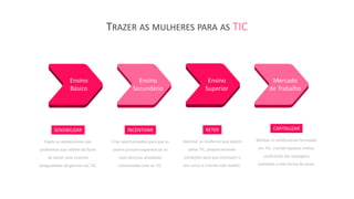 TRAZER AS MULHERES PARA AS TIC
Expôr as adolescentes aos
problemas que advêm do facto
de existir uma enorme
desigualdade de género nas TIC.
SENSIBILIZAR
Criar oportunidades para que as
jovens possam experienciar as
mais diversas atividades
relacionadas com as TIC.
INCENTIVAR
Valorizar as mulheres que optem
pelas TIC, proporcionando
condições para que concluam o
seu curso e criando role models.
RETER
Motivar as profissionais formadas
em TIC, criando equipas mistas,
usufruindo das vantagens
inerentes a esta forma de atuar.
CAPITALIZAR
Ensino
Secundário
Ensino
Superior
Mercado
de Trabalho
Ensino
Básico
 