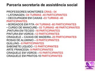 Parceria secretaria de assistência social
PROFESSORES MONITORES CRAS– 04
• LATONAGEN- O4 TURMAS -40 PARTICIPANTES
• DECOUPAGEM EM CAIXAS -03 TURMAS -40
PARTICIPANTES.
• BORDADOS EM FITA -04 TURMAS -60 PARTICIPANTES
• CURSO DE MANICURE– 03 TURMAS -48 PARTICIPANTES
.PINTURA EM TECIDO -18 PARTICIPANTES
PINTURA EM VIDROS -12 PARTICIPANTES
CRAQUELE – CAIXAS DE MADEIRA -20 PARTICIPANTES
ROSAS DE ALUMINIO – 8 PARTICIPANTES
QUILLING - 6 PARTICIPANTES
SABONETE LIQUIDO -13 PARTICIPANTES
ARTE FRANCESA- 9 PARTICIPANTES
CRAQUELE EM VIDROS –15 PARTICIPANTES
CRAQUELE EM PRATOS-10 PARTICIPANTES
 
