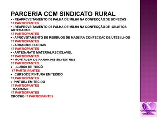 PARCERIA COM SINDICATO RURAL
• - REAPROVEITAMENTO DE PALHA DE MILHO NA CONFECÇÃO DE BONECAS
17 PARTICIPANTES
• - REAPROVEITAMENTO DE PALHA DE MILHO NA CONFECÇÃO DE -OBJETOS
ARTESANAIS
17 PARTICIPANTES
• - APROVEITAMENTO DE RESÍDUOS DE MADEIRA CONFECÇÃO DE UTESÍILHOS
17 PARTICIPANTES
• - ARRANJOS FLORAIS
17 PARTICIPANTES
• - ARTESANATO MATERIAL RECICLÁVEL
17 PARTICIPANTES
• - MONTAGEM DE ARRANJOS SILVESTRES
17 PARTICIPANTES
 -CURSO DE TRICÔ
 17 PARTICIPANTES
 CURSO DE PINTURA EM TECIDO
17 PARTICIPANTES
 PINTURA EM TECIDO
17 PARTICIPANTES
• MACRAME-
17 PARTICIPANTES
CROCHE-17 PARTICIPANTES
 