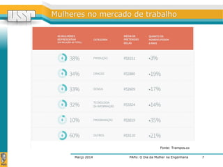 Mulheres nnoo mmeerrccaaddoo ddee ttrraabbaallhhoo 
Fonte: Trampos.co 
Março 2014 PAPo: O Dia da Mulher na Engenharia 
7 
 