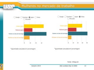 MMuullhheerreess nnoo mmeerrccaaddoo ddee ttrraabbaallhhoo 
Fonte: Infogr.am 
Outubro 2014 Ada Lovelace Day no DASI 
13 
 