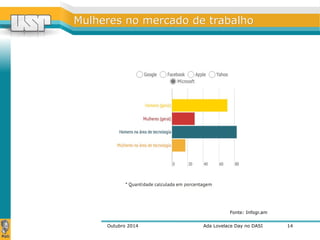 MMuullhheerreess nnoo mmeerrccaaddoo ddee ttrraabbaallhhoo 
Fonte: Infogr.am 
Outubro 2014 Ada Lovelace Day no DASI 
14 
 