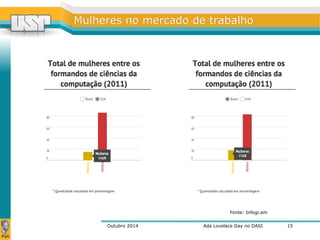 MMuullhheerreess nnoo mmeerrccaaddoo ddee ttrraabbaallhhoo 
Fonte: Infogr.am 
Outubro 2014 Ada Lovelace Day no DASI 
15 
 