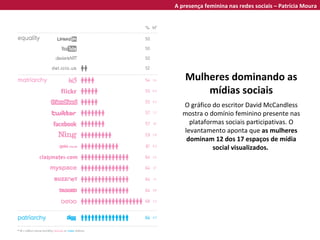 Mulheres dominando as mídias sociais O gráfico do escritor David McCandless mostra o domínio feminino presente nas plataformas sociais participativas. O levantamento aponta que  as mulheres dominam 12 dos 17 espaços de mídia social visualizados.  A presença feminina nas redes sociais – Patrícia Moura 