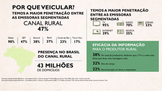 POR QUEVEICULAR?
TEMOS A MAIOR PENETRAÇÃO ENTRE
AS EMISSORAS SEGMENTADAS
Fonte Ipsos: Estudos Marplan EGM Rural – Consolidado de 2013 – Universo: Assistiu TV Aberta/Paga nos últimos 7 dias (2450).| Agro Canal 11% Novo Canal 4%
Fonte Ipsos: Estudos Marplan EGM Rural – Consolidado de 2013 – Universo: Total Produtores (2581) | TV e Rádio nos últimos 7 dias. Internet 30 dias, Revista 30 dias, e Jornal nos últimos 7 dias
Globo
98%
SBT
47%
Record
38%
Band
37%
Canal do Boi
23%
Terra Viva
17%
TEMOS A MAIOR PENETRAÇÃO
ENTRE AS EMISSORAS
SEGMENTADAS
EFICÁCIA DA INFORMAÇÃO
PARA O PRODUTOR RURAL
38% Do total de produtores, declaram que a TV é o meio mais
eficaz para levar uma mensagem à eles
32% Dias de campo
22% Demonstração em feiras e exposições
PRESENÇA NO BRASIL
DO CANAL RURAL
43 MILHÕES
DE DOMICÍLIOS
TV
95%
INTERNET
39%
RÁDIO
70%
REVISTA
35%
JORNAL
33%CANAL RURAL
47%
 