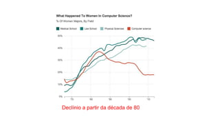 Declínio a partir da década de 80
 