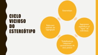 CICLO
VICIOSO
DO
ESTEREÓTIPO
Estereótipo
Segmentos
específicos p/
“tipos” de
indivíduos
Trabalhadores
“adquirem”
características de
seus postos
Reforçam
padrões de
segregação
 