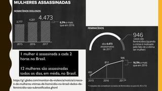 1 mulher é assassinada a cada 2
horas no Brasil.
12 mulheres são assassinadas
todos os dias, em média, no Brasil.
https://g1.globo.com/monitor-da-violencia/noticia/cresce-
n-de-mulheres-vitimas-de-homicidio-no-brasil-dados-de-
feminicidio-sao-subnotificados.ghtml
 