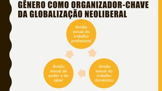 GÊNERO COMO ORGANIZADOR-CHAVE
DA GLOBALIZAÇÃO NEOLIBERAL
divisão
sexual do
trabalho
profissional
divisão
sexual do
trabalho
doméstico
divisão
sexual do
poder e do
saber
 