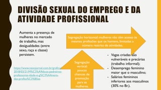 DIVISÃO SEXUAL DO EMPREGO E DA
ATIVIDADE PROFISSIONAL
Segregação horizontal: mulheres não têm acesso às
mesmas profissões que os homens, limitadas a
número restrito de atividades.
Segregação
vertical:
poucas
chances de
promoção
para as
mulheres.
- Vagas criadas são
vulneráveis e precárias
(trabalho informal);
- Desemprego feminino
maior que o masculino;
- Salários femininos
inferiores aos masculinos
(30% no Br.).
https://www.nexojornal.com.br/grafico/
2018/03/21/M%C3%A9dicos-pedreiros-
professores-idade-e-g%C3%AAnero-
das-profiss%C3%B5es
Aumenta a presença de
mulheres no mercado
de trabalho, mas
desigualdades (entre
sexo, raça e classe)
persistem.
 