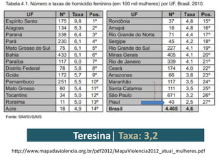 Teresina| Taxa: 3,2
http://www.mapadaviolencia.org.br/pdf2012/MapaViolencia2012_atual_mulheres.pdf
 