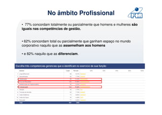 No âmbito Profissional
• 77% concordam totalmente ou parcialmente que homens e mulheres são
iguais nas competências de gestão.


• 62% concordam total ou parcialmente que ganham espaço no mundo
corporativo naquilo que as assemelham aos homens

• e 82% naquilo que as diferenciam.
 