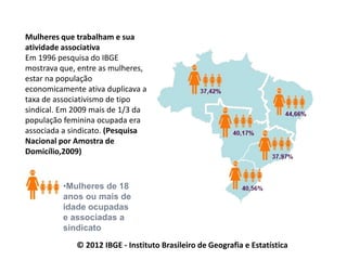 Mulheres que trabalham e sua
atividade associativa
Em 1996 pesquisa do IBGE
mostrava que, entre as mulheres,
estar na população
economicamente ativa duplicava a
taxa de associativismo de tipo
sindical. Em 2009 mais de 1/3 da
população feminina ocupada era
associada a sindicato. (Pesquisa
Nacional por Amostra de
Domicílio,2009)
•Mulheres de 18
anos ou mais de
idade ocupadas
e associadas a
sindicato
© 2012 IBGE - Instituto Brasileiro de Geografia e Estatística
 