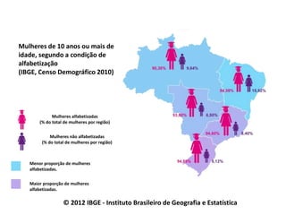 Menor proporção de mulheres
alfabetizadas.
Maior proporção de mulheres
alfabetizadas.
Mulheres alfabetizadas
(% do total de mulheres por região)
Mulheres não alfabetizadas
(% do total de mulheres por região)
Mulheres de 10 anos ou mais de
idade, segundo a condição de
alfabetização
(IBGE, Censo Demográfico 2010)
© 2012 IBGE - Instituto Brasileiro de Geografia e Estatística
 