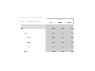 Brasil 357.418 196.383 161.035
Pública 139.584 77.609 61.975
Federal 84.408 48.205 36.203
Estadual 47.376 25.092 22.284
Municipal 7.800 4.312 3.488
Privada 217.834 118.774 99.060
Total
Total Masculino Feminino
Unidade da Federação / Categoria Administrativa
 