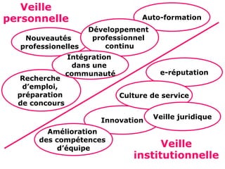Veille
personnelle                        Auto-formation
                     Développement
   Nouveautés         professionnel
  professionelles        continu
                Intégration
                  dans une
                communauté              e-réputation
   Recherche
   d’emploi,
  préparation                 Culture de service
  de concours
                                      Veille juridique
                       Innovation
         Amélioration
       des compétences
            d’équipe                   Veille
                                 institutionnelle
 