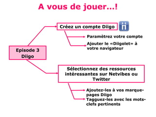 A vous de jouer…!

            Créez un compte Diigo

                      Paramètrez votre compte
                      Ajouter le «Diigolet» à
                      votre navigateur
Episode 3
  Diigo

              Sélectionnez des ressources
             intéressantes sur Netvibes ou
                        Twitter

                      Ajoutez-les à vos marque-
                      pages Diigo
                      Tagguez-les avec les mots-
                      clefs pertinents
 