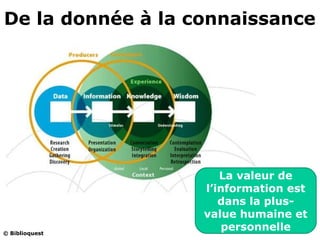 De la donnée à la connaissance




                      La valeur de
                   l’information est
                      dans la plus-
                   value humaine et
© Biblioquest
                      personnelle
 