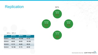 Replication
11
DC1
DC1: RF=3
Node Primary Replica Replica
10.0.0.1 00-25 76-100 51-75
10.0.0.2 26-50 00-25 76-100
10.0.0.3 51-75 26-50 00-25
10.0.0.4 76-100 51-75 26-50
10.0.0.1
00-25
10.0.0.4
76-100
10.0.0.2
26-50
10.0.0.3
51-75
76-100
51-75
00-25
76-100
26-50
00-25
51-75
26-50
 