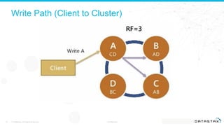 Write Path (Client to Cluster)
© DataStax, All Rights Reserved. Confidential15
 