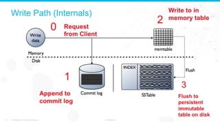 Write Path (Internals)
© DataStax, All Rights Reserved. Confidential16
 