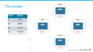 The cluster
9
Server
Token Range
0 0-25
26 26-50
51 51-75
76 76-100
Server
ServerServer
0-25
76-100
26-5051-75
 