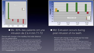 ©Dr Sylvain Chamberland
•Mx: 60% des patients ont une
intrusion de 2 à 4 mm T1-T2 
 
 
•Md: Extrusion occurs during
post intrusion of mx teeth.
Percent with change in the maxillary ﬁrst molar distance
from the palatal plane.
Note that 60% of the patients had the molar intruded 2 to 4 mm during the
splint therapy for intrusion (T1-T2), but only 1 patient had greater than 4 mm
of intrusion. During the postintrusion orthodontic treatment, only 2 patients
(7%) had 2 to 4 mm of reeruption of the maxillary molars; during the ﬁrst
posttreatment year (T3-T4), 3 patients (11%) had 2 to 4 mm of downward
movement, most likely caused by continued vertical growth. From the end of
treatment to the more than 2-year recall, 4 patients (16%) had 2 to 4 mm of
downward movement, which was also largely due to vertical growth.
Percent with change in the mandibular ﬁrst molar
distance from the mandibular plane.
During splint therapy(T1-T2), 2 patients had greater than 4 mm of
eruption of the mandibular ﬁrst molars (7%), and 1 (3%) had 2 to 4 mm
of eruption. During postintrusion orthodontics (T2-T3), 5 (17%) had 2 to
4 mm of eruption. During the ﬁrst posttreatment year (T3-T4), 5 (19%)
had an eruption of 2 to 4 mm, but 1 patient had an eruption of 2 to 4
mm. During the second posttreatment year, 4 (16%) had 2 to 4 mm of
eruption, and 1 had 2 to 4 mm of intrusion.
 