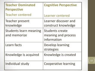 Teacher Dominated
Perspective
Teacher centered
Cognitive Perspective
Learner centered
Teacher present
knowledge
Learner discover and
construct knowledge
Students learn meaning
and memorize
Students create
meaning and process
information
Learn facts Develop learning
strategies
Knowledge is acquired Knowledge is created
Individual study Cooperative learning
15
 
