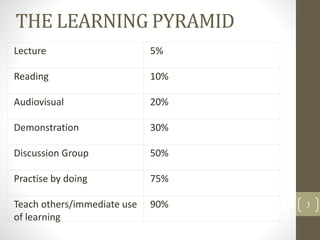 Lecture 5%
Reading 10%
Audiovisual 20%
Demonstration 30%
Discussion Group 50%
Practise by doing 75%
Teach others/immediate use
of learning
90%
THE LEARNING PYRAMID
3
 