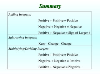 Summary
Summary
Adding Integers:
Positive + Positive = Positive
Negative + Negative = Negative
Positive + Negative = Sign of Larger #
Subtracting Integers:
Keep - Change - Change
Multiplying/Dividing Integers:
Positive + Positive = Positive
Negative + Negative = Positive
Positive + Negative = Negative
 