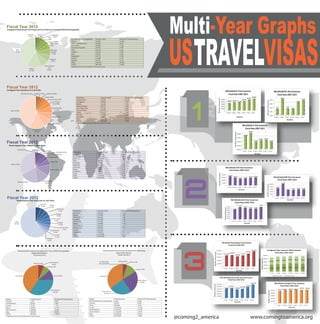 Multi-Year Graphs
TRAVELVISASUS
Country of Birth/Chargeability Issuance Total1
Percent of Total Issuances
Mexico 76,406 15.8%
China – mainland born 40,303 8.4%
Philippines 36,390 7.5%
Dominican Republic 33,545 7.0%
India 24,759 5.1%
Vietnam 24,133 5.0%
Haiti 16,476 3.4%
Bangladesh 13,774 2.9%
Jamaica 11,686 2.4%
Pakistan 10,101 2.1%
Other 194,727 40.4%
TOTAL 482,300 100%
1
Replaced visas are not included in the issuance totals.
Immigrant Visas Issued at Foreign Service Posts by Country of Birth/Chargeability
Fiscal Year 2012
Fiscal Year 2012
Fiscal Year 2012
Pakistan
(2.1%)
Jamaica
(2.4%)
Bangladesh
(2.9%)
Haiti
(3.4%)
Vietnam
(5.0%)India
(5.1%)
Dominican
Republic
(7.0%)
Philippines
(7.5%)
China-mainland
born
(8.4%)
Mexico
(15.8%)
Other
(40.4%)
Post Name Issuance Total1
Percent of Total Issuances
Ciudad Juarez 74,079 15.4%
Guangzhou 39,639 8.2%
Manila 35,239 7.3%
Santo Domingo 33,574 7.0%
Ho Chi Minh City 23,156 4.8%
Port-au-Prince 16,154 3.3%
Dhaka 13,623 2.8%
Mumbai 13,480 2.8%
Islamabad 10,258 2.1%
Other 211,549 43.9%
TOTAL 482,300 100%
1
Replaced visas are not included in the issuance totals.
Immigrant Visa Issuances at Top Posts
Islamabad (2.1%) Kingston (2.4%) Mumbai (2.8%)
Dhaka (2.8%)
Port-au-Prince (3.3%)
Ho Chi Minh
City (4.8%)
Santo Domingo
(7.0%)
Manila (7.3%)
Guangzhou (8.2%)
Ciudad Juarez
(15.4%)
Other (43.9%)
Region Total Issuances1
Percent of Total Issuances
Oceania 1,707 0.4%
South America 28,935 6.0%
Europe 35,633 7.4%
Africa 52,458 10.9%
North America 168,536 34.9%
Asia 195,031 40.4%
TOTAL 482,300 100.0%
1
Replaced visas are not included in the issuance totals.
Immigrant Visa Issuances by Applicants’ Area of Birth/Chargeability
Regional Breakdown
Fiscal Year 2012
Oceania (0.4%)
South America
(6.0%)
Europe (7.4%)
Africa (10.9%)
North America
(34.9%)
Asia (40.4%)
Region Total Issuances Percent of Total Issuances
No Nationality/U.N. Laissez-Passer 3,333 0.0%
Oceania 49,633 0.6%
Africa 387,482 4.3%
Europe 1,022,058 11.4%
North America 2,157,622 24.2%
South America 2,176,646 24.4%
Asia 3,130,316 35.1%
TOTAL 8,927,090 100%
Nonimmigrant Visa Issuances by Applicants’ Nationality
Regional Breakdown
Fiscal Year 2012
Oceania (0.6%)
Africa (4.3%)
Europe (11.4%)
North America
(24.2%)
South America
(24.4%)
Asia (35.1%)
No Nationality
Recorded (0.0%)
Nationality Issuance Total Percent of Total Issuances
Mexico 1,693,133 19.0%
China – mainland 1,283,250 14.4%
Brazil 1,049,689 11.8%
India 582,098 6.5%
Colombia 337,336 3.8%
Argentina 261,110 2.9%
Venezuela 228,207 2.5%
Russia 225,070 2.5%
Philippines 198,683 2.2%
Israel 132,854 1.5%
Other 2,935,660 32.9%
TOTAL 8,927,090 100%
Nonimmigrant Visas Issued by Nationality
Israel (1.5%) Philippines (2.2%)
Russia (2.5%)
Venezuela (2.5%)
Argentina (2.9%)
Colombia (3.8%)
India (6.5%)
Brazil (11.8%)
China-mainland
(14.4%)
Mexico (19.0%)
Other (32.9%)
Post Name Issuance Total Percent of Total Issuances
Sao Paulo 526,634 5.9%
Beijing 475,303 5.3%
Monterrey 399,556 4.5%
Shanghai 391,960 4.4%
Mexico City 374,923 4.2%
Bogota 324,805 3.6%
Rio de Janeiro 307,879 3.5%
Buenos Aires 258,497 2.9%
Caracas 225,320 2.5%
Guangzhou 224,024 2.5%
Other 5,418,189 60.7%
TOTAL 8,927,090 100%
Nonimmigrant Visa Issuances at Top Posts
Sao Paulo
(5.9%)
Beijing
(5.3%)
Monterrey
(4.5%)
Shanghai
(4.4%)
Mexico City
(4.2%)
Bogota
(3.6%)
Rio de Janeiro
(3.5%)
Buenos Aires
(2.9%)
Caracas
(2.5%)
Guangzhou
(2.5%)
Other
(60.7%)
Fiscal Year 2012
@coming2_america www.comingtoamerica.org
 