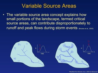Variable Source Areas The variable source area concept explains how small portions of the landscape, termed critical source areas, can contribute disproportionately to runoff and peak flows during storm events   (Brooks et al., 2003)  Q TIME Q TIME T2 T1 *Modified from Brooks et al., 2003 & references 